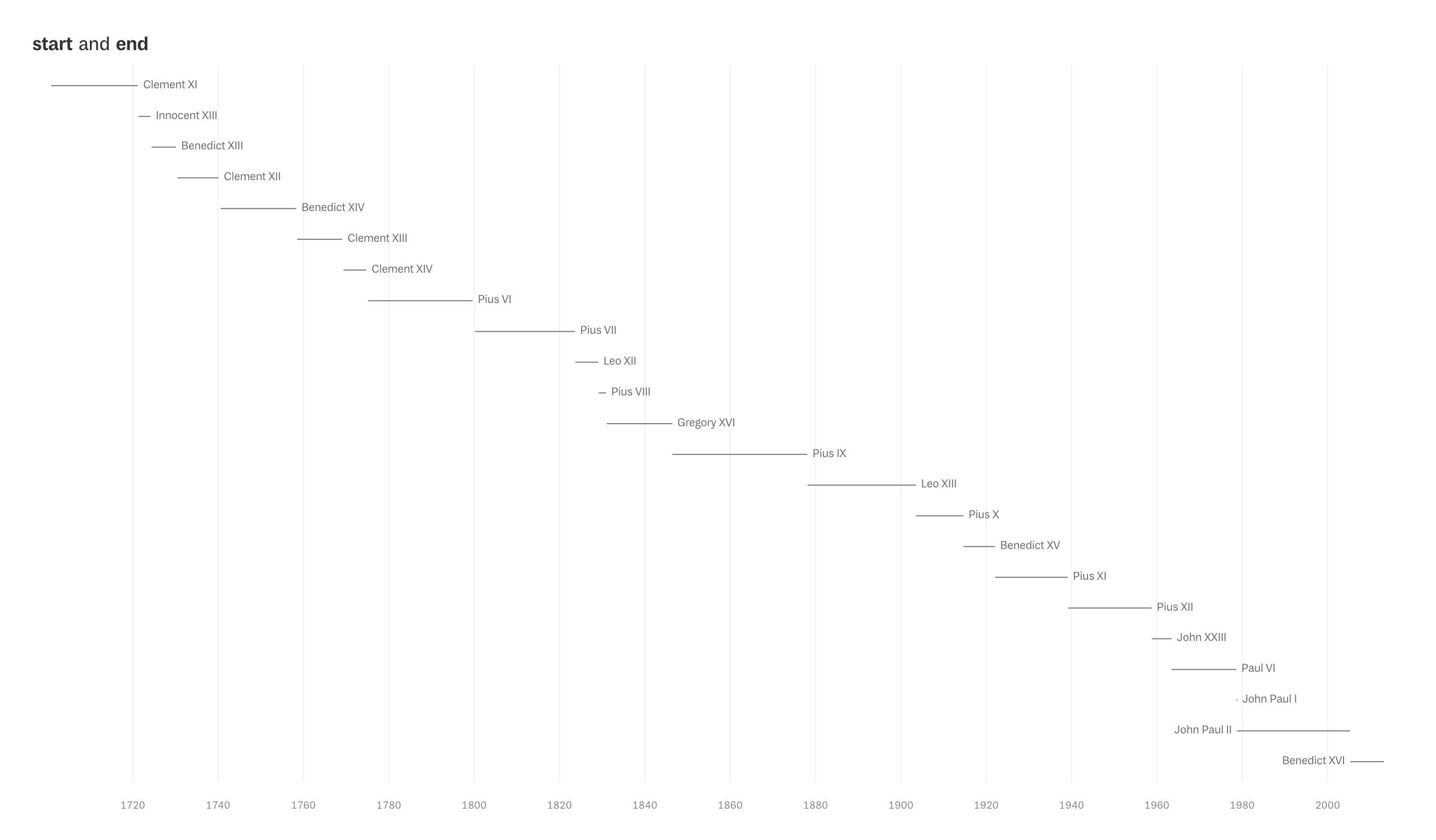 A more detailed view of the papacy ranges chart, zoomed into the time period from 1700 to now, with labels for the Pope’s name next to each line.